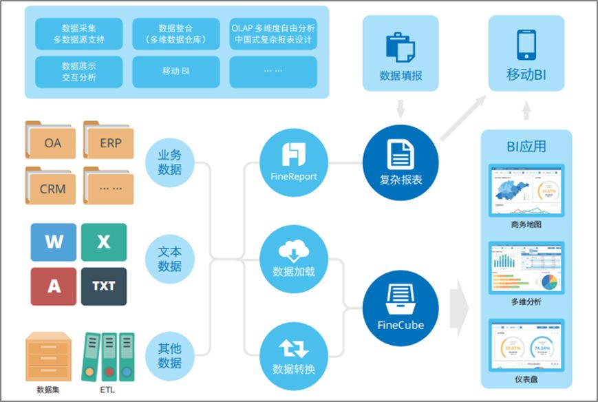 大數據在企業內部BI系統的應用場景與價值